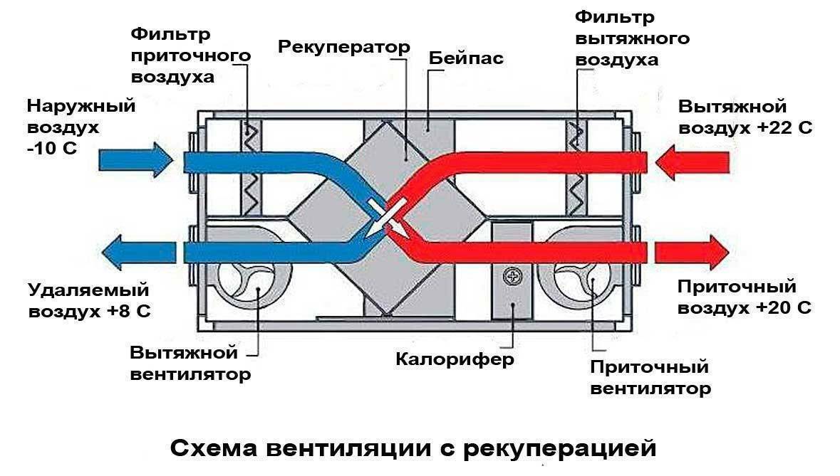 Схематическое изображение вентиляции
